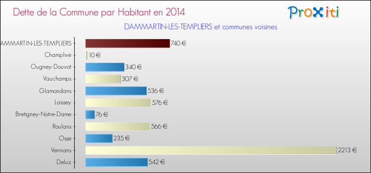 Dette par habitant de la commune en 2014 pour DAMMARTIN-LES-TEMPLIERS et les communes proches Comparaison de la dette par habitant de la commune en 2014 pour DAMMARTIN-LES-TEMPLIERS et les communes voisines