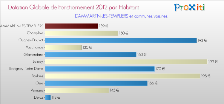 Montant des dotations globales de fonctionnement DGF par Habitant pour DAMMARTIN-LES-TEMPLIERS et les communes proches Comparaison des des dotations globales de fonctionnement DGF par habitant pour DAMMARTIN-LES-TEMPLIERS et les communes voisines
