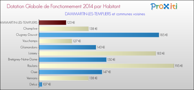 Montant des dotations globales de fonctionnement DGF par Habitant pour DAMMARTIN-LES-TEMPLIERS et les communes proches en 2014. Comparaison des des dotations globales de fonctionnement DGF par habitant pour DAMMARTIN-LES-TEMPLIERS et les communes voisines en 2014.