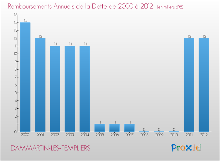 Evolution de l'annuité de la dette pour la commune de DAMMARTIN-LES-TEMPLIERS de 2000 à 2012 Annuités de la dette pour DAMMARTIN-LES-TEMPLIERS de 2000 à 2012