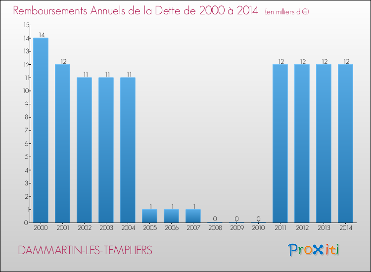 Evolution de l'annuité de la dette pour la commune de DAMMARTIN-LES-TEMPLIERS de 2000 à 2014 Annuités de la dette pour DAMMARTIN-LES-TEMPLIERS de 2000 à 2014