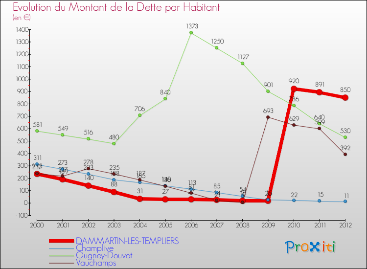 Evolution de la dette par habitant pour la commune de DAMMARTIN-LES-TEMPLIERS et les communes proches de 2000 à 2012 Comparaison de la dette par habitant pour DAMMARTIN-LES-TEMPLIERS et les communes voisines de 2000 à 2012
