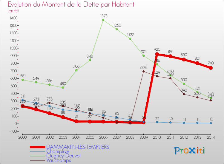 Evolution de la dette par habitant pour la commune de DAMMARTIN-LES-TEMPLIERS et les communes proches de 2000 à 2014 Comparaison de la dette par habitant pour DAMMARTIN-LES-TEMPLIERS et les communes voisines de 2000 à 2014