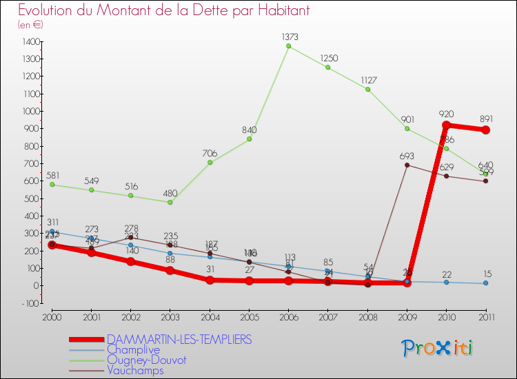 Evolution de la dette par habitant pour la commune de DAMMARTIN-LES-TEMPLIERS et les communes proches Comparaison de la dette par habitant pour DAMMARTIN-LES-TEMPLIERS et les communes voisines