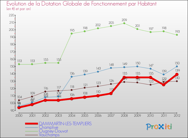 Evolution et montant de la dotation globale de fonctionnement par Habitant pour DAMMARTIN-LES-TEMPLIERS et les communes proches Comparaison des dotations globales de fonctionnement par habitant pour DAMMARTIN-LES-TEMPLIERS et les communes voisines