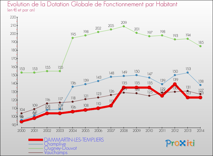 Evolution et montant de la dotation globale de fonctionnement par Habitant pour DAMMARTIN-LES-TEMPLIERS et les communes proches de 2000 à 2014. Comparaison des dotations globales de fonctionnement par habitant pour DAMMARTIN-LES-TEMPLIERS et les communes voisines de 2000 à 2014.
