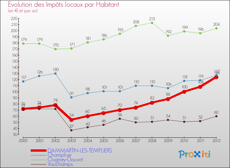 Evolution et montant des impôts locaux par Habitant pour DAMMARTIN-LES-TEMPLIERS et les communes proches Comparaison des impôts locaux par habitant pour DAMMARTIN-LES-TEMPLIERS et les communes voisines