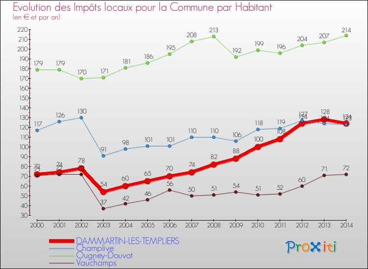 Evolution et montant des impôts locaux par Habitant pour DAMMARTIN-LES-TEMPLIERS et les communes proches de 2000 à 2014 Comparaison des impôts locaux par habitant pour DAMMARTIN-LES-TEMPLIERS et les communes voisines de 2000 à 2014
