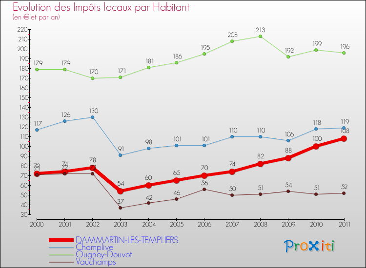 Evolution et montant des impôts locaux par Habitant pour DAMMARTIN-LES-TEMPLIERS et les communes proches Comparaison des impôts locaux par habitant pour DAMMARTIN-LES-TEMPLIERS et les communes voisines