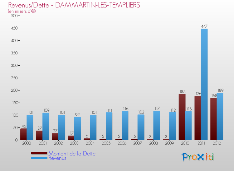 Evolution comparée de la dette et des revenus pour la commune de DAMMARTIN-LES-TEMPLIERS de 2000 à 2012 Comparaison de la dette et des revenus pour DAMMARTIN-LES-TEMPLIERS de 2000 à 2012