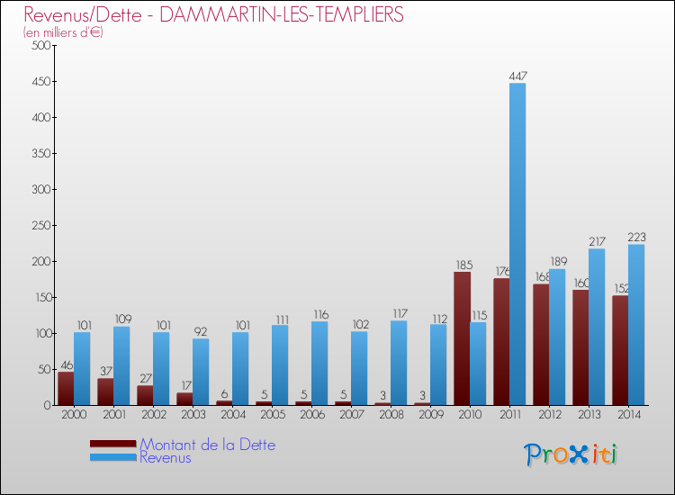 Evolution comparée de la dette et des revenus pour la commune de DAMMARTIN-LES-TEMPLIERS de 2000 à 2014 Comparaison de la dette et des revenus pour DAMMARTIN-LES-TEMPLIERS de 2000 à 2014