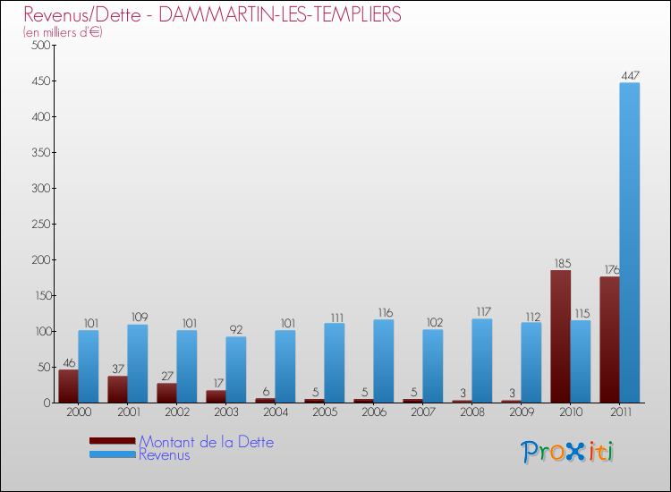 Evolution comparée de la dette et des revenus pour la commune de DAMMARTIN-LES-TEMPLIERS de 2000 à 2011 Comparaison de la dette et des revenus pour DAMMARTIN-LES-TEMPLIERS de 2000 à 2011