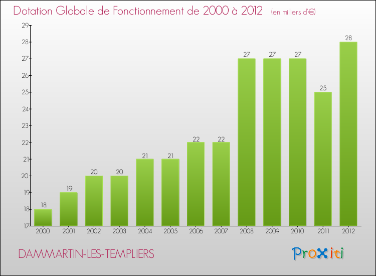 Evolution du montant de la Dotation Globale de Fonctionnement pour la commune de DAMMARTIN-LES-TEMPLIERS de 2000 à 2012 Evolution du montant de la Dotation Globale de Fonctionnement pour DAMMARTIN-LES-TEMPLIERS de 2000 à 2012