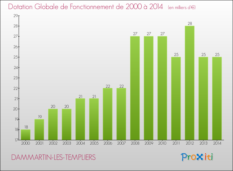 Evolution du montant de la Dotation Globale de Fonctionnement pour la commune de DAMMARTIN-LES-TEMPLIERS de 2000 à 2014 Evolution du montant de la Dotation Globale de Fonctionnement pour DAMMARTIN-LES-TEMPLIERS de 2000 à 2014