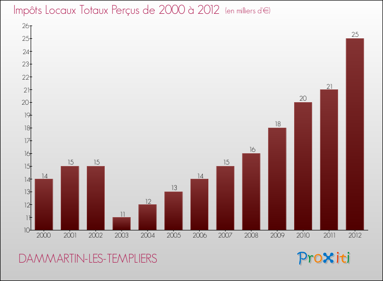Evolution des Impôts Locaux pour la commune de DAMMARTIN-LES-TEMPLIERS de 2000 à 2012 Evolution des Impôts Locaux pour DAMMARTIN-LES-TEMPLIERS de 2000 à 2012