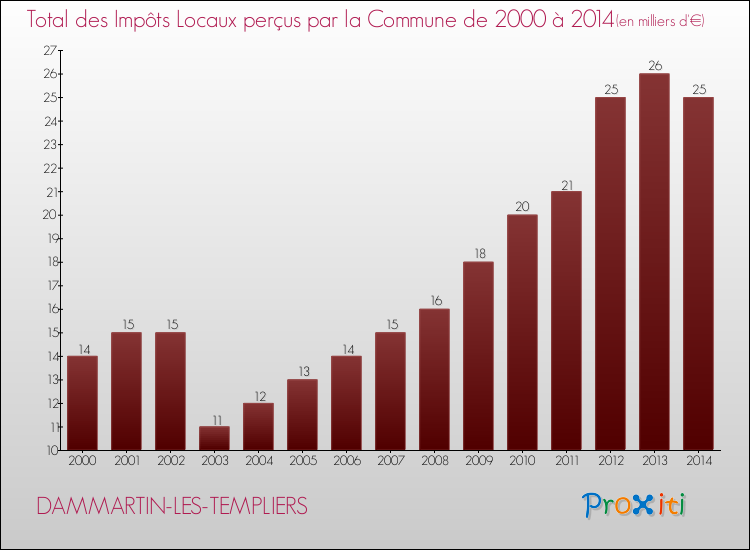 Evolution des Impôts Locaux pour la commune de DAMMARTIN-LES-TEMPLIERS de 2000 à 2014 Evolution des Impôts Locaux pour DAMMARTIN-LES-TEMPLIERS de 2000 à 2014