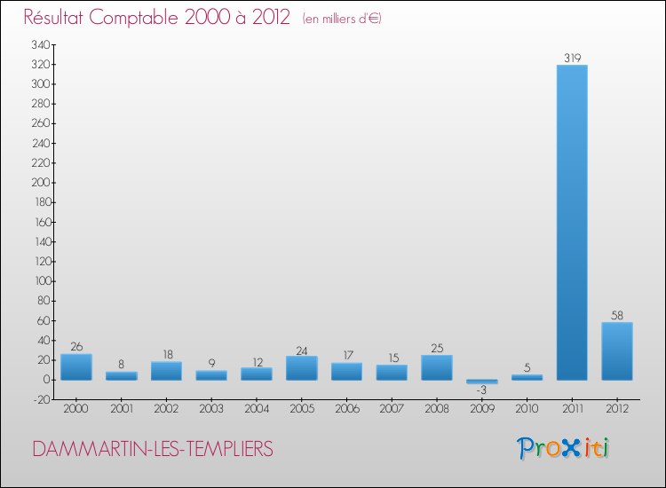 Evolution du résultat comptable pour la commune de DAMMARTIN-LES-TEMPLIERS de 2000 à 2012 Evolution du résultat comptable pour DAMMARTIN-LES-TEMPLIERS de 2000 à 2012