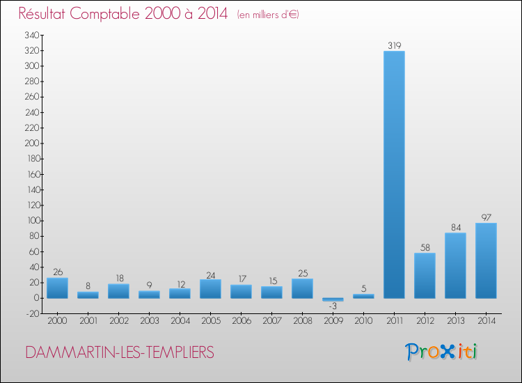 Evolution du résultat comptable pour la commune de DAMMARTIN-LES-TEMPLIERS de 2000 à 2014 Evolution du résultat comptable pour DAMMARTIN-LES-TEMPLIERS de 2000 à 2014
