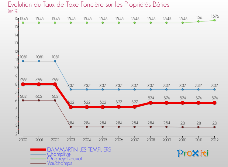 Evolution du taux de la taxe foncière sur le bati pour DAMMARTIN-LES-TEMPLIERS et les communes proches de 2000 à 2012 Comparaison des taux de taxe foncière sur le bati pour DAMMARTIN-LES-TEMPLIERS et les communes voisines de 2000 à 2012