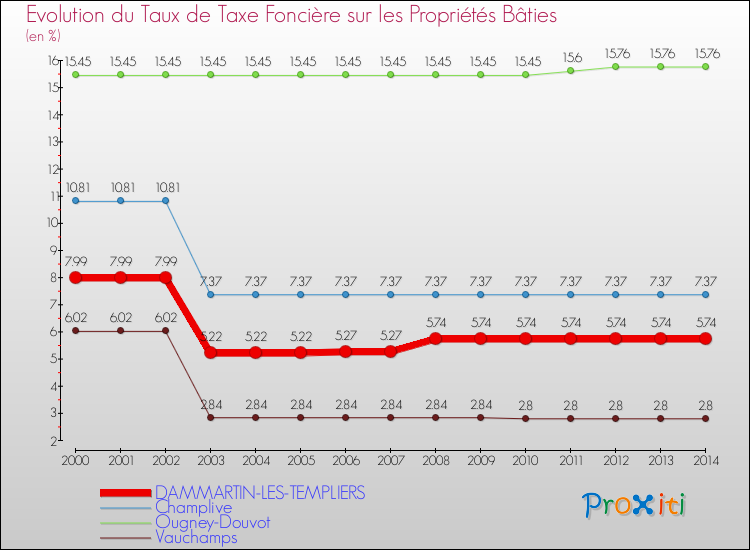 Evolution du taux de la taxe foncière sur le bati pour DAMMARTIN-LES-TEMPLIERS et les communes proches de 2000 à 2014 Comparaison des taux de taxe foncière sur le bati pour DAMMARTIN-LES-TEMPLIERS et les communes voisines de 2000 à 2014