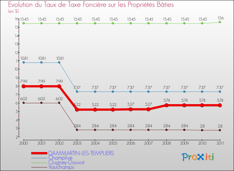 Evolution du taux de la taxe foncière sur le bati pour DAMMARTIN-LES-TEMPLIERS et les communes proches Comparaison des taux de taxe foncière sur le bati pour DAMMARTIN-LES-TEMPLIERS et les communes voisines