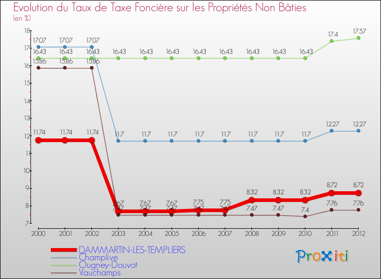 Evolution du taux de la taxe foncière sur les immeubles et terrains non batis pour DAMMARTIN-LES-TEMPLIERS et les communes proches de 2000 à 2012 Comparaison des taux de la taxe foncière sur les immeubles et terrains non batis pour DAMMARTIN-LES-TEMPLIERS et les communes voisines de 2000 à 2012