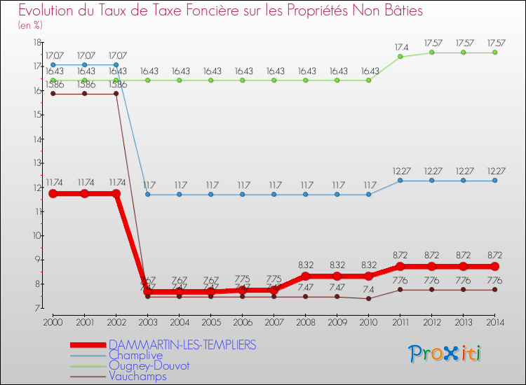 Evolution du taux de la taxe foncière sur les immeubles et terrains non batis pour DAMMARTIN-LES-TEMPLIERS et les communes proches de 2000 à 2014 Comparaison des taux de la taxe foncière sur les immeubles et terrains non batis pour DAMMARTIN-LES-TEMPLIERS et les communes voisines de 2000 à 2014