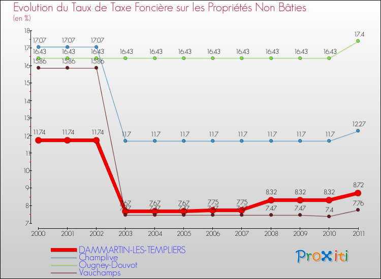 Evolution du taux de la taxe foncière sur les immeubles et terrains non batis pour DAMMARTIN-LES-TEMPLIERS et les communes proches Comparaison des taux de la taxe foncière sur les immeubles et terrains non batis pour DAMMARTIN-LES-TEMPLIERS et les communes voisines