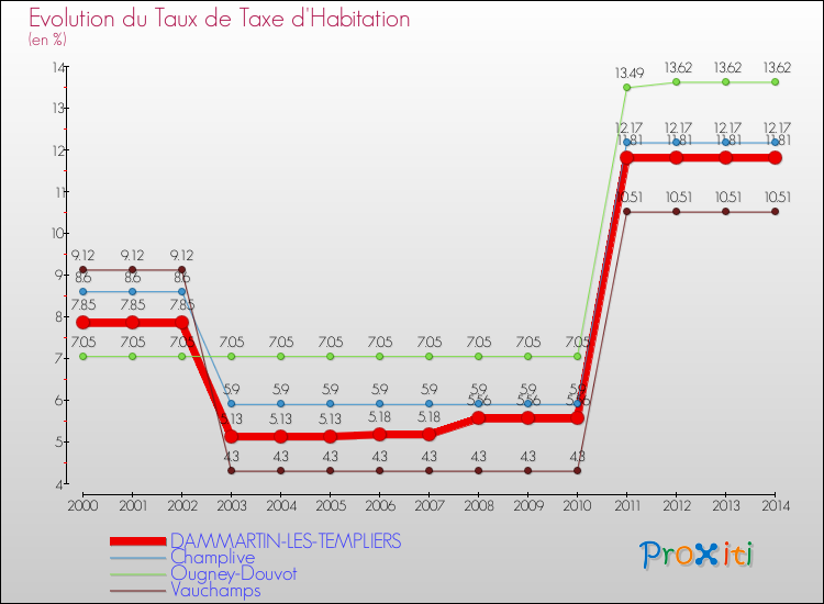 Evolution du taux de la taxe d'habitation pour DAMMARTIN-LES-TEMPLIERS et les communes proches de 2000 à 2014 Comparaison des taux de la taxe d'habitation pour DAMMARTIN-LES-TEMPLIERS et les communes voisines de 2000 à 2014