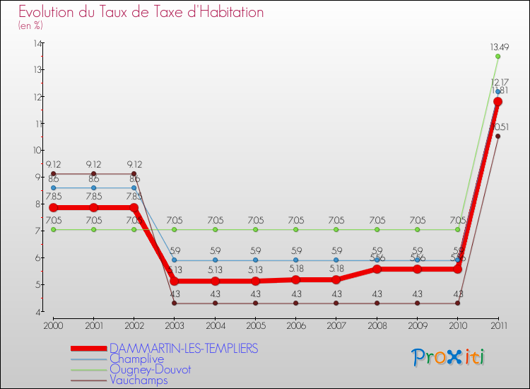 Evolution du taux de la taxe d'habitation pour DAMMARTIN-LES-TEMPLIERS et les communes proches Comparaison des taux de la taxe d'habitation pour DAMMARTIN-LES-TEMPLIERS et les communes voisines