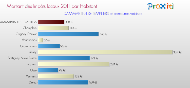 Montant des impôts locaux par Habitant pour DAMMARTIN-LES-TEMPLIERS et les communes proches Comparaison des impôts locaux par habitant pour DAMMARTIN-LES-TEMPLIERS et les communes voisines
