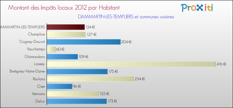 Montant des impôts locaux par Habitant pour DAMMARTIN-LES-TEMPLIERS et les communes proches Comparaison des impôts locaux par habitant pour DAMMARTIN-LES-TEMPLIERS et les communes voisines