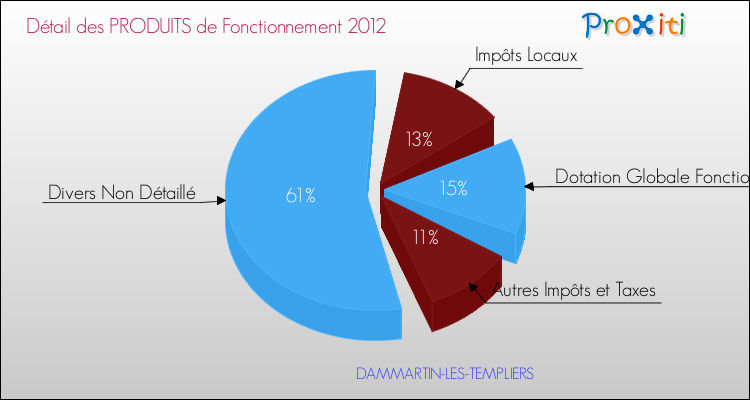 Décomposition du Budget de Fonctionnement 2012 de la commune de DAMMARTIN-LES-TEMPLIERS Budget de Fonctionnement 2012 pour la commune de DAMMARTIN-LES-TEMPLIERS