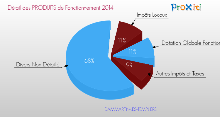 Décomposition du Budget de Fonctionnement 2014 de la commune de DAMMARTIN-LES-TEMPLIERS Budget de Fonctionnement 2014 pour la commune de DAMMARTIN-LES-TEMPLIERS