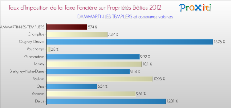 Taux d'imposition de la taxe foncière sur le bati 2012 pour DAMMARTIN-LES-TEMPLIERS et les communes proches Comparaison des taux d'imposition de la taxe foncière sur le bati 2012 pour DAMMARTIN-LES-TEMPLIERS et les communes voisines