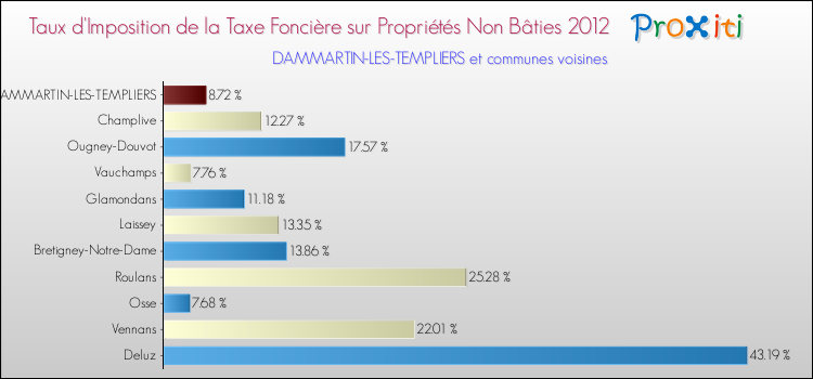 Taux d'imposition de la taxe foncière sur les immeubles et terrains non batis 2012 pour DAMMARTIN-LES-TEMPLIERS et les communes proches Comparaison des taux d'imposition de la taxe foncière sur les immeubles et terrains non batis 2012 pour DAMMARTIN-LES-TEMPLIERS et les communes voisines