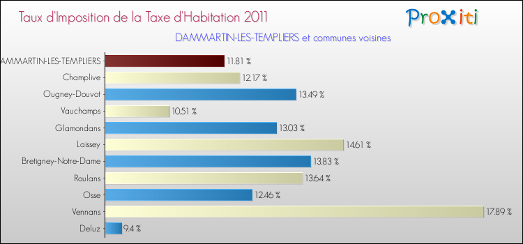 Taux d'imposition de la taxe d'habitation 2011 pour DAMMARTIN-LES-TEMPLIERS et les communes proches Comparaison des taux d'imposition de la taxe d'habitation 2011 pour DAMMARTIN-LES-TEMPLIERS et les communes voisines