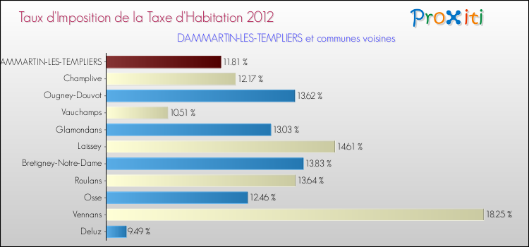 Taux d'imposition de la taxe d'habitation 2012 pour DAMMARTIN-LES-TEMPLIERS et les communes proches Comparaison des taux d'imposition de la taxe d'habitation 2012 pour DAMMARTIN-LES-TEMPLIERS et les communes voisines