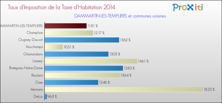 Taux d'imposition de la taxe d'habitation 2014 pour DAMMARTIN-LES-TEMPLIERS et les communes proches Comparaison des taux d'imposition de la taxe d'habitation 2014 pour DAMMARTIN-LES-TEMPLIERS et les communes voisines