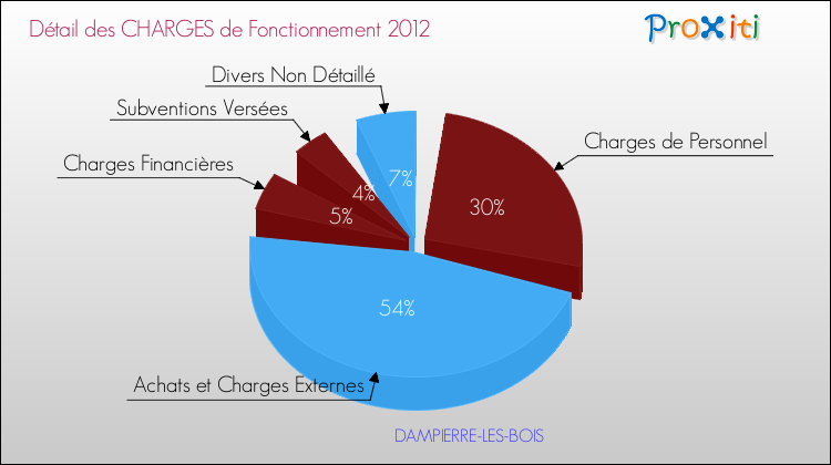 Décomposition des Charges de Fonctionnement 2012 de la commune de DAMPIERRE-LES-BOIS Charges de Fonctionnement 2012 pour la commune de DAMPIERRE-LES-BOIS