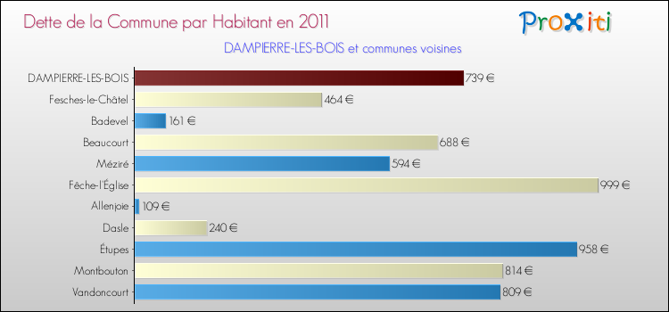 Dette par habitant de la commune en 2011 pour DAMPIERRE-LES-BOIS et les communes proches Comparaison de la dette par habitant de la commune en 2011 pour DAMPIERRE-LES-BOIS et les communes voisines