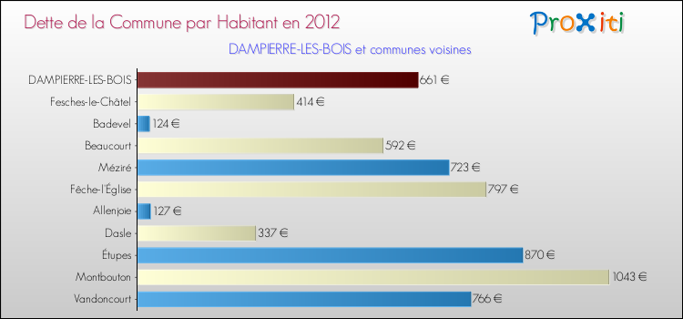Dette par habitant de la commune en 2012 pour DAMPIERRE-LES-BOIS et les communes proches Comparaison de la dette par habitant de la commune en 2012 pour DAMPIERRE-LES-BOIS et les communes voisines