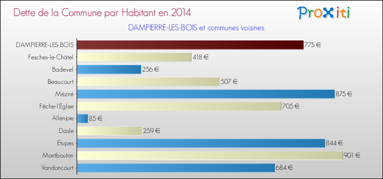 Dette par habitant de la commune en 2014 pour DAMPIERRE-LES-BOIS et les communes proches Comparaison de la dette par habitant de la commune en 2014 pour DAMPIERRE-LES-BOIS et les communes voisines