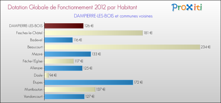 Montant des dotations globales de fonctionnement DGF par Habitant pour DAMPIERRE-LES-BOIS et les communes proches Comparaison des des dotations globales de fonctionnement DGF par habitant pour DAMPIERRE-LES-BOIS et les communes voisines