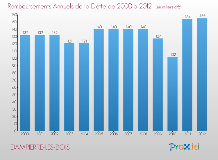 Evolution de l'annuité de la dette pour la commune de DAMPIERRE-LES-BOIS de 2000 à 2012 Annuités de la dette pour DAMPIERRE-LES-BOIS de 2000 à 2012
