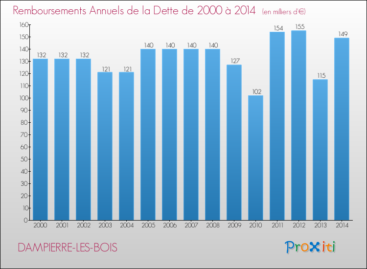 Evolution de l'annuité de la dette pour la commune de DAMPIERRE-LES-BOIS de 2000 à 2014 Annuités de la dette pour DAMPIERRE-LES-BOIS de 2000 à 2014