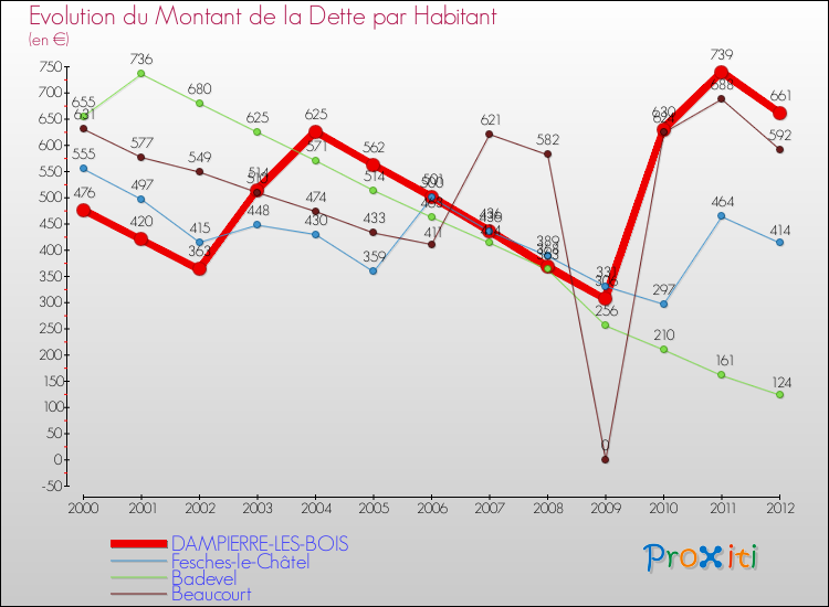 Evolution de la dette par habitant pour la commune de DAMPIERRE-LES-BOIS et les communes proches de 2000 à 2012 Comparaison de la dette par habitant pour DAMPIERRE-LES-BOIS et les communes voisines de 2000 à 2012