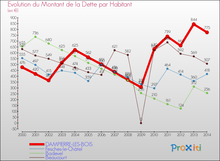 Evolution de la dette par habitant pour la commune de DAMPIERRE-LES-BOIS et les communes proches de 2000 à 2014 Comparaison de la dette par habitant pour DAMPIERRE-LES-BOIS et les communes voisines de 2000 à 2014