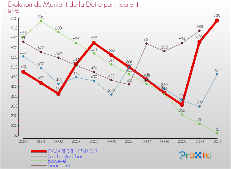 Evolution de la dette par habitant pour la commune de DAMPIERRE-LES-BOIS et les communes proches Comparaison de la dette par habitant pour DAMPIERRE-LES-BOIS et les communes voisines