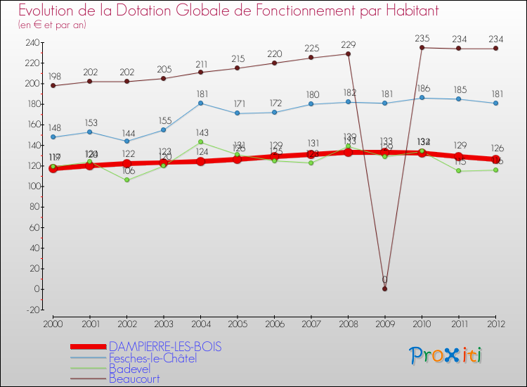 Evolution et montant de la dotation globale de fonctionnement par Habitant pour DAMPIERRE-LES-BOIS et les communes proches Comparaison des dotations globales de fonctionnement par habitant pour DAMPIERRE-LES-BOIS et les communes voisines